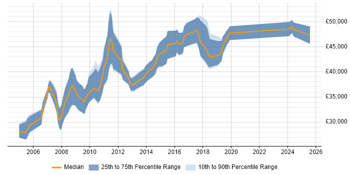 Salary distribution trend for jobs in Wales citing Embedded C++ Salary distribution trend for jobs in Wales citing Embedded C++