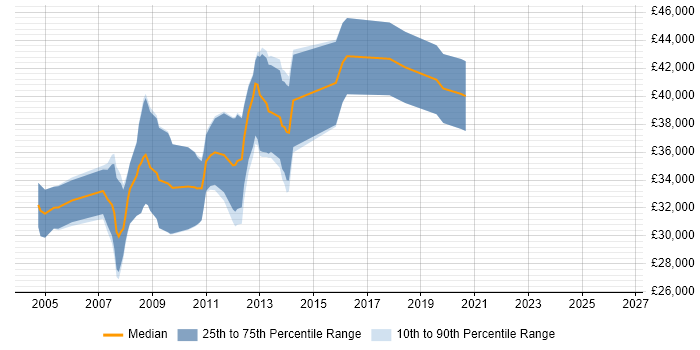 Salary distribution trend for Embedded C Engineer job vacancies in Wales