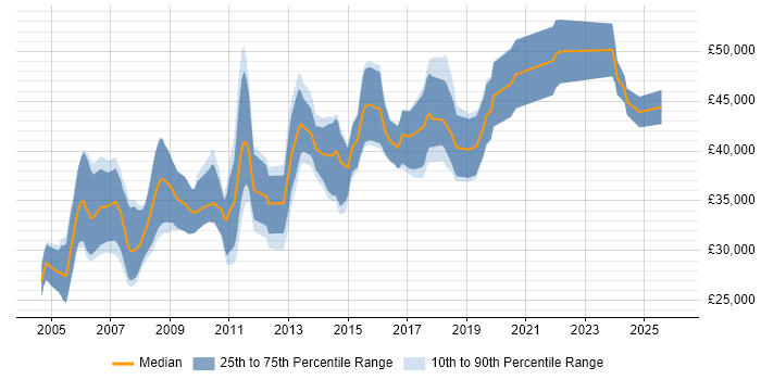 Salary distribution trend for jobs in Wales citing Embedded C