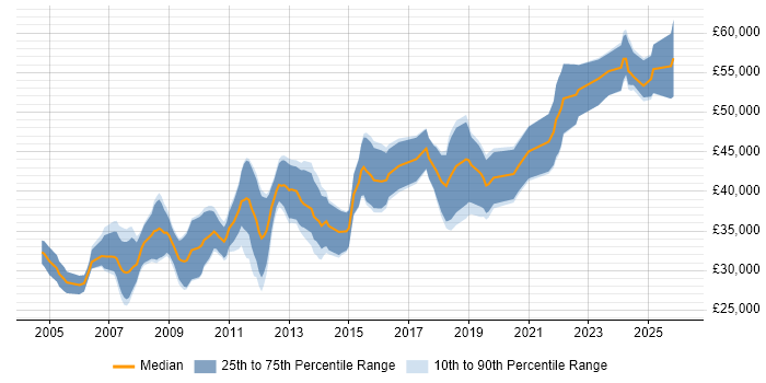 Salary distribution trend for Embedded Engineer job vacancies in Wales