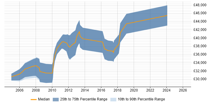 Salary distribution trend for jobs in Wales citing Embedded Software Development