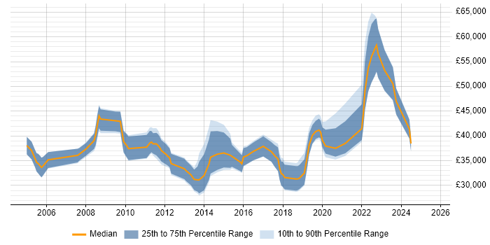 Salary distribution trend for jobs in Wales citing End-to-End Testing Salary distribution trend for jobs in Wales citing End-to-End Testing