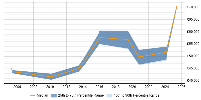 Salary distribution trend for Engagement Manager job vacancies in Wales Salary distribution trend for Engagement Manager job vacancies in Wales