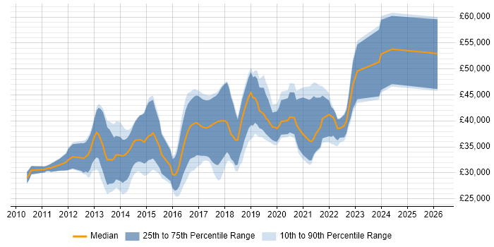 Salary distribution trend for jobs in Wales citing Entity Framework