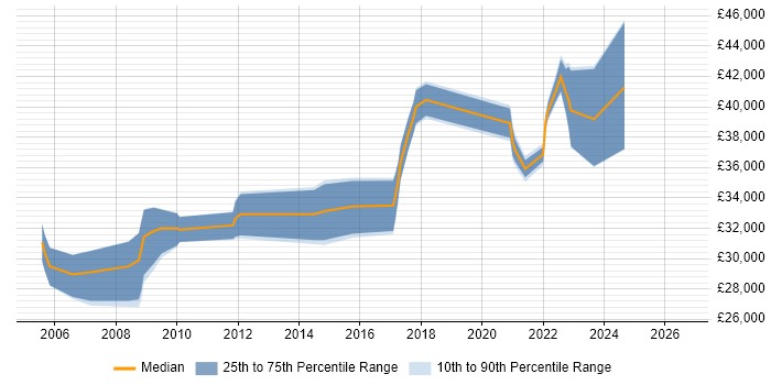 Salary distribution trend for ERP Analyst job vacancies in Wales