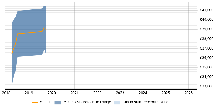 Salary distribution trend for Ethical Hacker job vacancies in Wales
