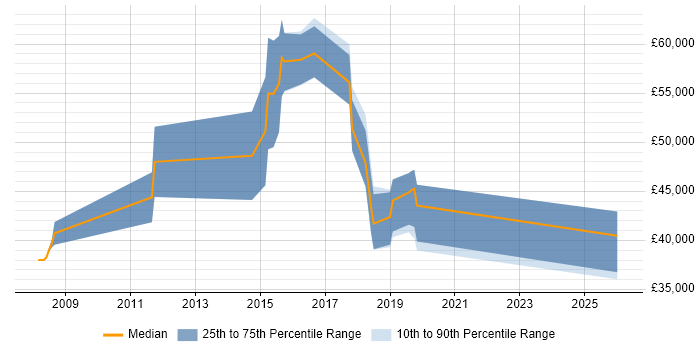 Salary distribution trend for jobs in Wales citing Ethical Hacking