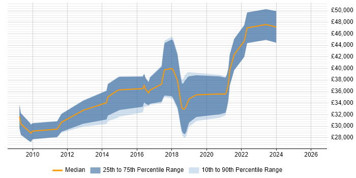 Salary distribution trend for jobs in Wales citing ETL Development