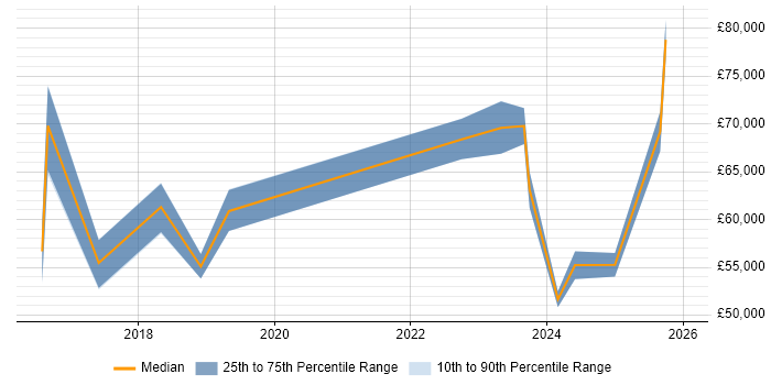 Salary distribution trend for jobs in Wales citing Event-Driven Architecture