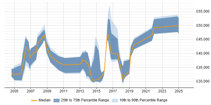 Salary distribution trend for jobs in Wales citing Feasibility Study