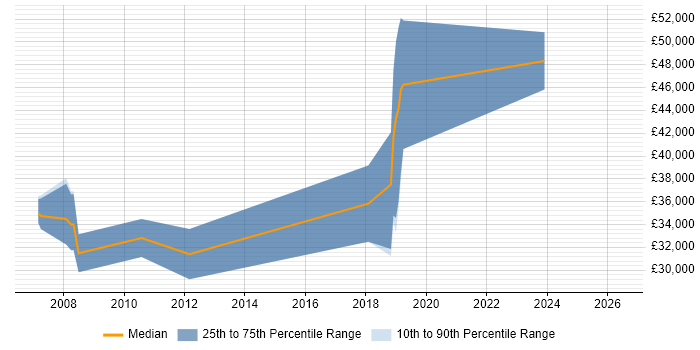 Salary distribution trend for jobs in Wales citing Fedora