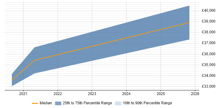 Salary distribution trend for jobs in Wales citing FHIR