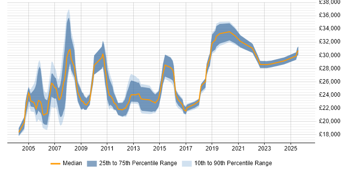 Salary distribution trend for Field Engineer job vacancies in Wales