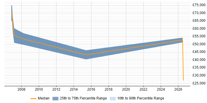 Salary distribution trend for Field Sales Executive job vacancies in Wales