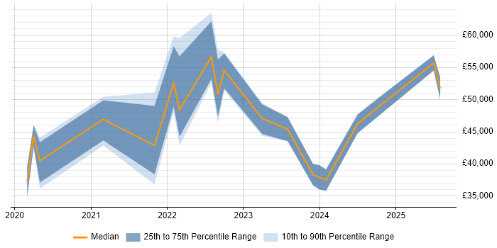 Salary distribution trend for jobs in Wales citing Figma Salary distribution trend for jobs in Wales citing Figma