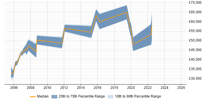 Salary distribution trend for Finance Manager job vacancies in Wales