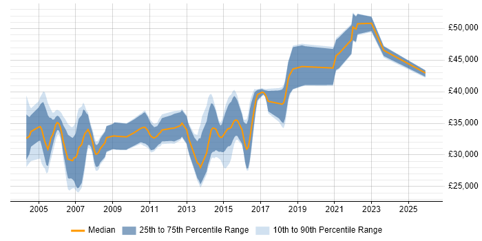 Salary distribution trend for Financial Analyst job vacancies in Wales