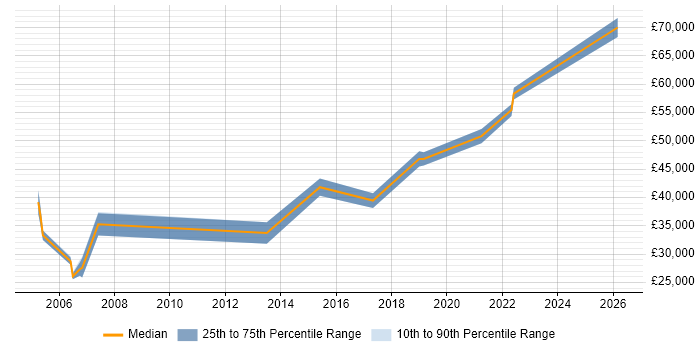 Salary distribution trend for jobs in Wales citing Financial Modelling