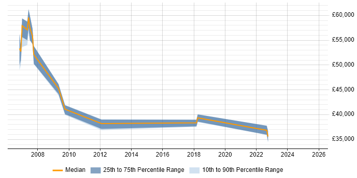 Salary distribution trend for jobs in Wales citing Fire and Rescue