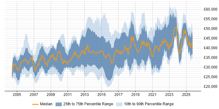 Salary distribution trend for jobs in Wales citing Firewall