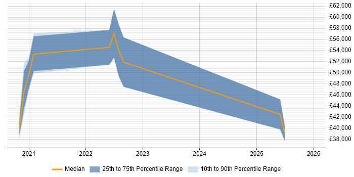 Salary distribution trend for jobs in Wales citing Flutter