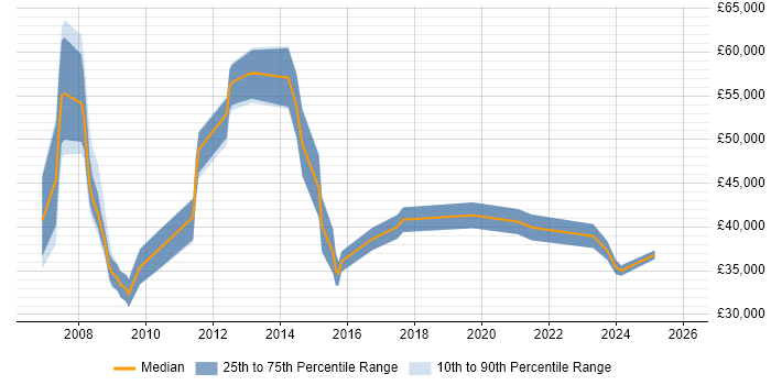 Salary distribution trend for jobs in Wales citing FMCG