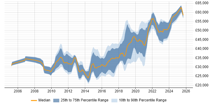 Salary distribution trend for Front-End Developer (Client-Side Developer) job vacancies in Wales