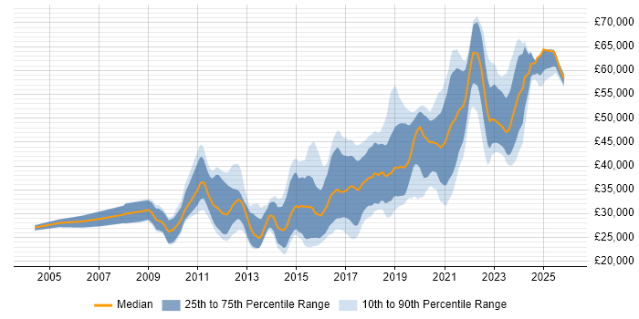Salary distribution trend for jobs in Wales citing Front End Development