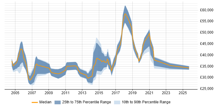Salary distribution trend for jobs in Wales citing FTP