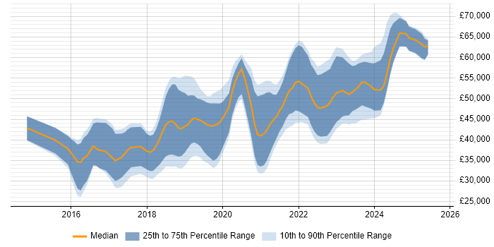 Salary distribution trend for Full-Stack Developer job vacancies in Wales Salary distribution trend for Full-Stack Developer job vacancies in Wales
