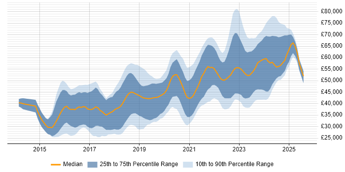 Salary distribution trend for jobs in Wales citing Full-Stack Development Salary distribution trend for jobs in Wales citing Full-Stack Development