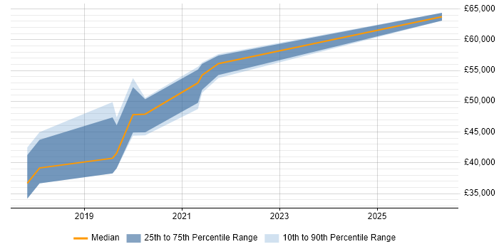 Salary distribution trend for Full-Stack Java Developer job vacancies in Wales