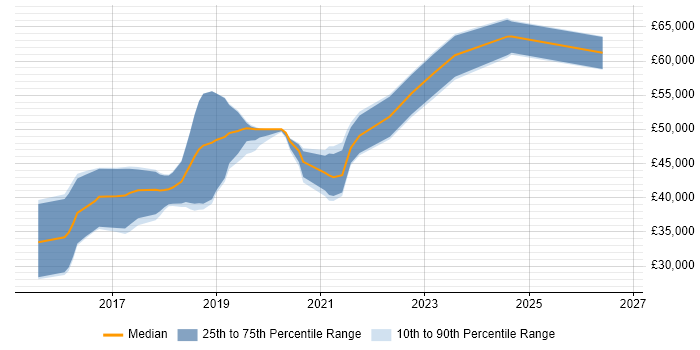Salary distribution trend for Full-Stack .NET Developer job vacancies in Wales