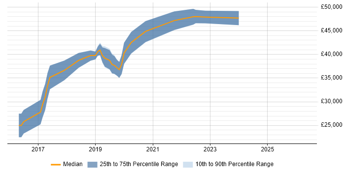 Salary distribution trend for Full-Stack PHP Developer job vacancies in Wales