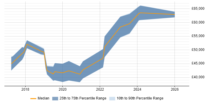 Salary distribution trend for Full-Stack Software Engineer job vacancies in Wales