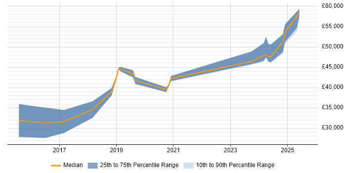 Salary distribution trend for Full-Stack Web Developer job vacancies in Wales