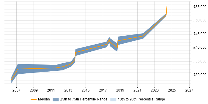 Salary distribution trend for Functional Analyst job vacancies in Wales