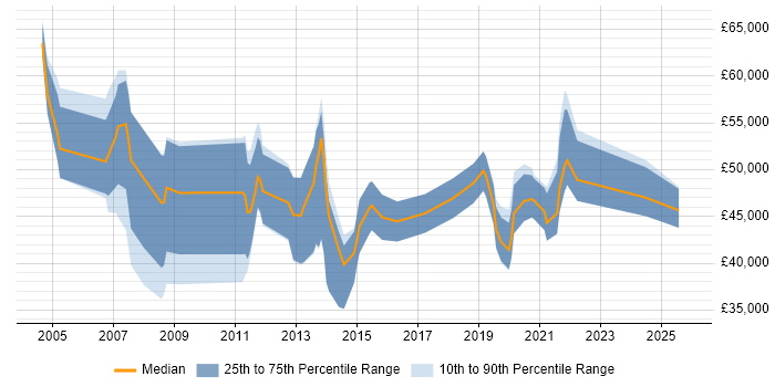 Salary distribution trend for jobs in Wales citing GAP Analysis