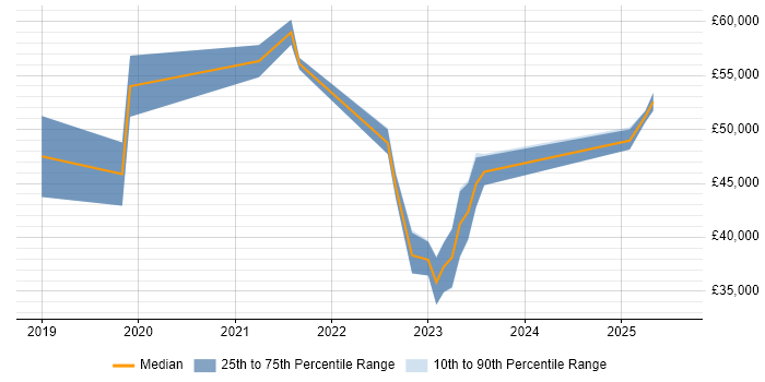 Salary distribution trend for jobs in Wales citing GCIH Salary distribution trend for jobs in Wales citing GCIH