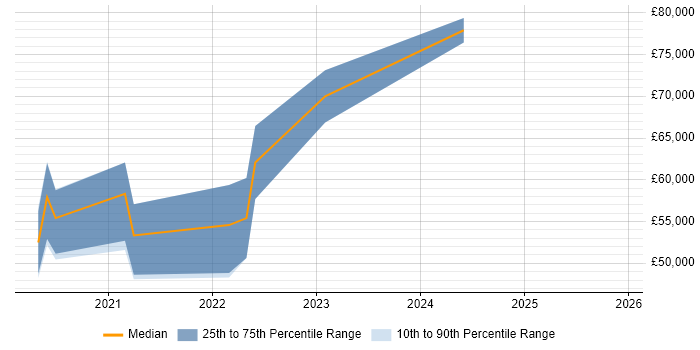 Salary distribution trend for GCP Engineer job vacancies in Wales