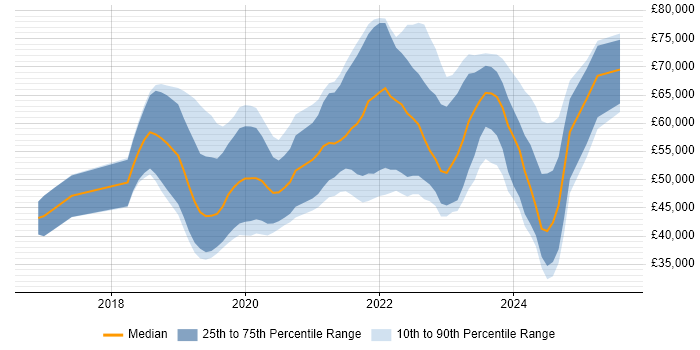 Salary distribution trend for jobs in Wales citing GCP Salary distribution trend for jobs in Wales citing GCP