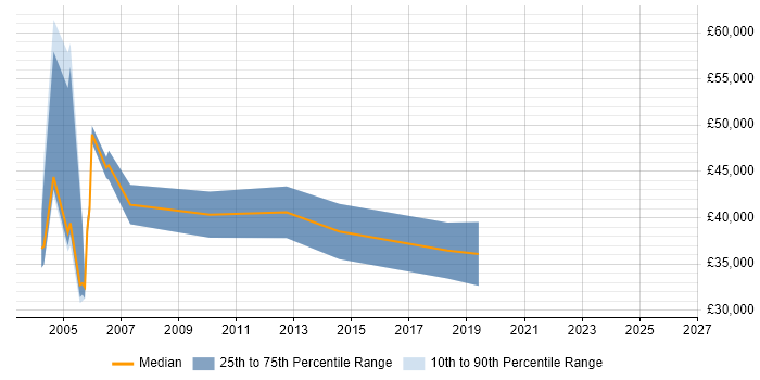 Salary distribution trend for jobs in Wales citing General Ledger