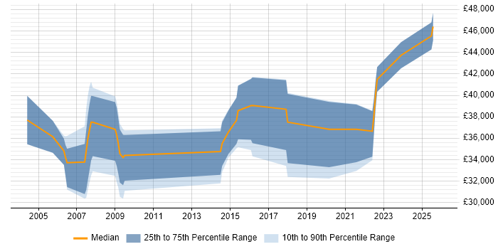 Salary distribution trend for jobs in Wales citing Geospatial Data