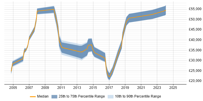 Salary distribution trend for jobs in Wales citing German Language