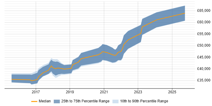 Salary distribution trend for jobs in Wales citing Gherkin