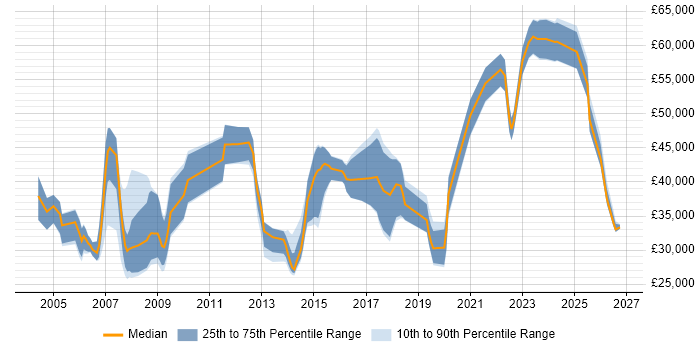 Salary distribution trend for jobs in Wales citing GIS