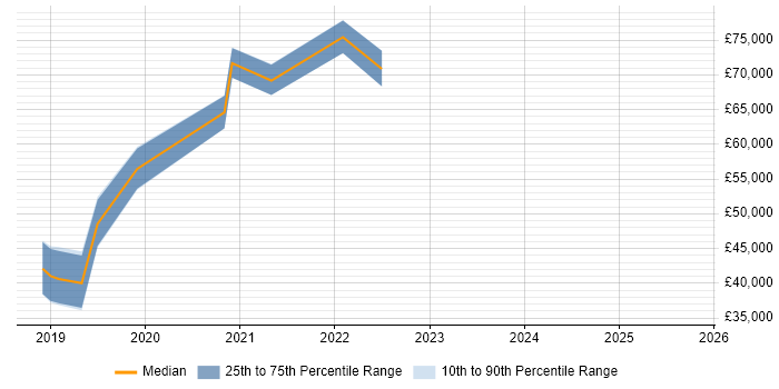 Salary distribution trend for jobs in Wales citing git-flow Salary distribution trend for jobs in Wales citing git-flow