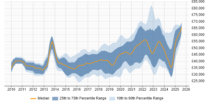 Salary distribution trend for jobs in Wales citing Git Salary distribution trend for jobs in Wales citing Git