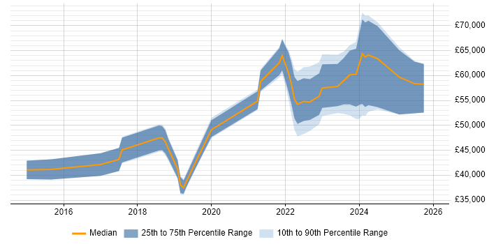 Salary distribution trend for jobs in Wales citing GitLab