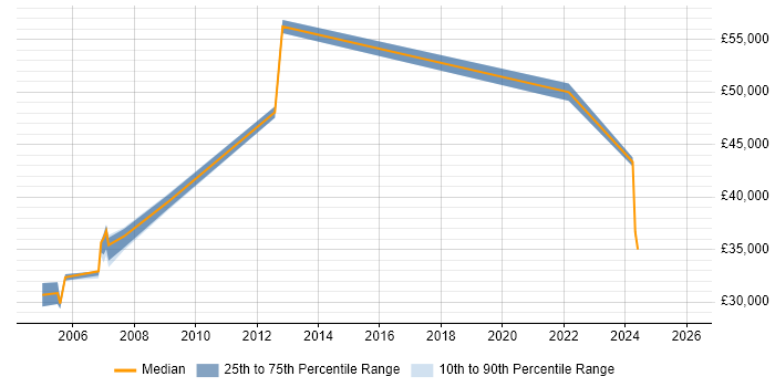 Salary distribution trend for jobs in Wales citing GMP